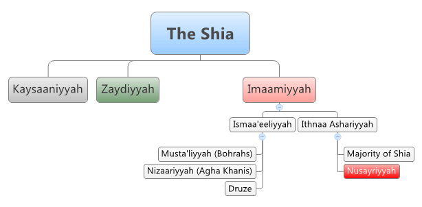 http://www.shia.bs/assets/images/shiasects-diagram.gif